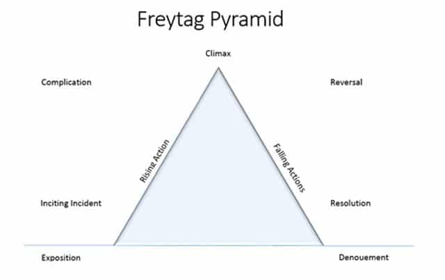 principle of stories